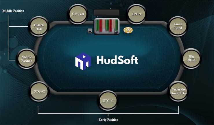 Vị trí trên bàn Poker quan trọng như thế nào?