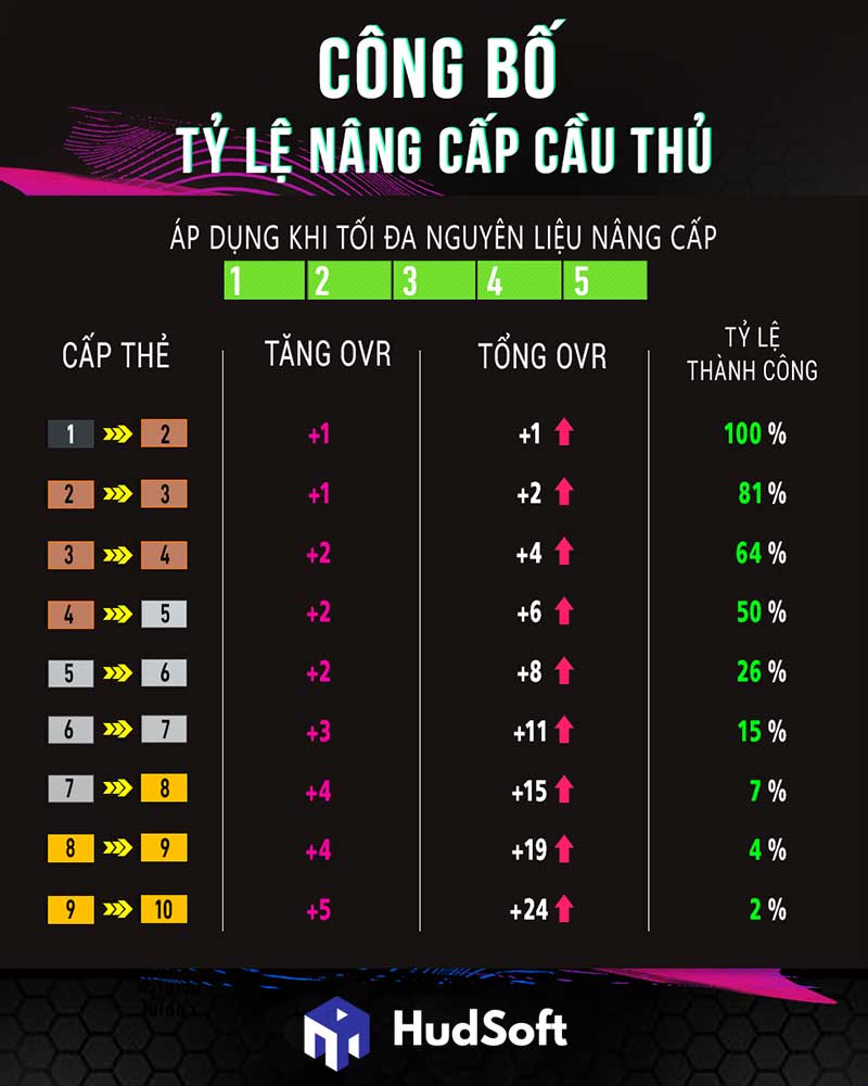Mức tỷ lệ nâng cấp cầu thủ FIFA Online 4 Tỷ lệ nâng cấp cầu thủ FIFA Online 4