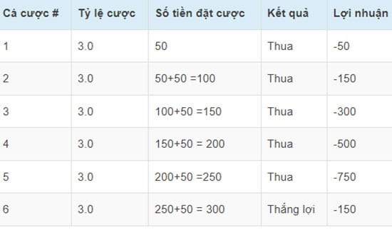 Cách đặt cược trong chiến lược D'Alembert