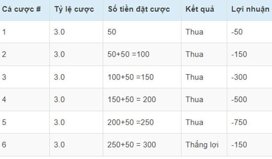 Cách đặt cược trong chiến lược D'Alembert