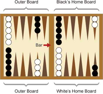 Vị trí bắt đầu của các quân cờ Backgammon